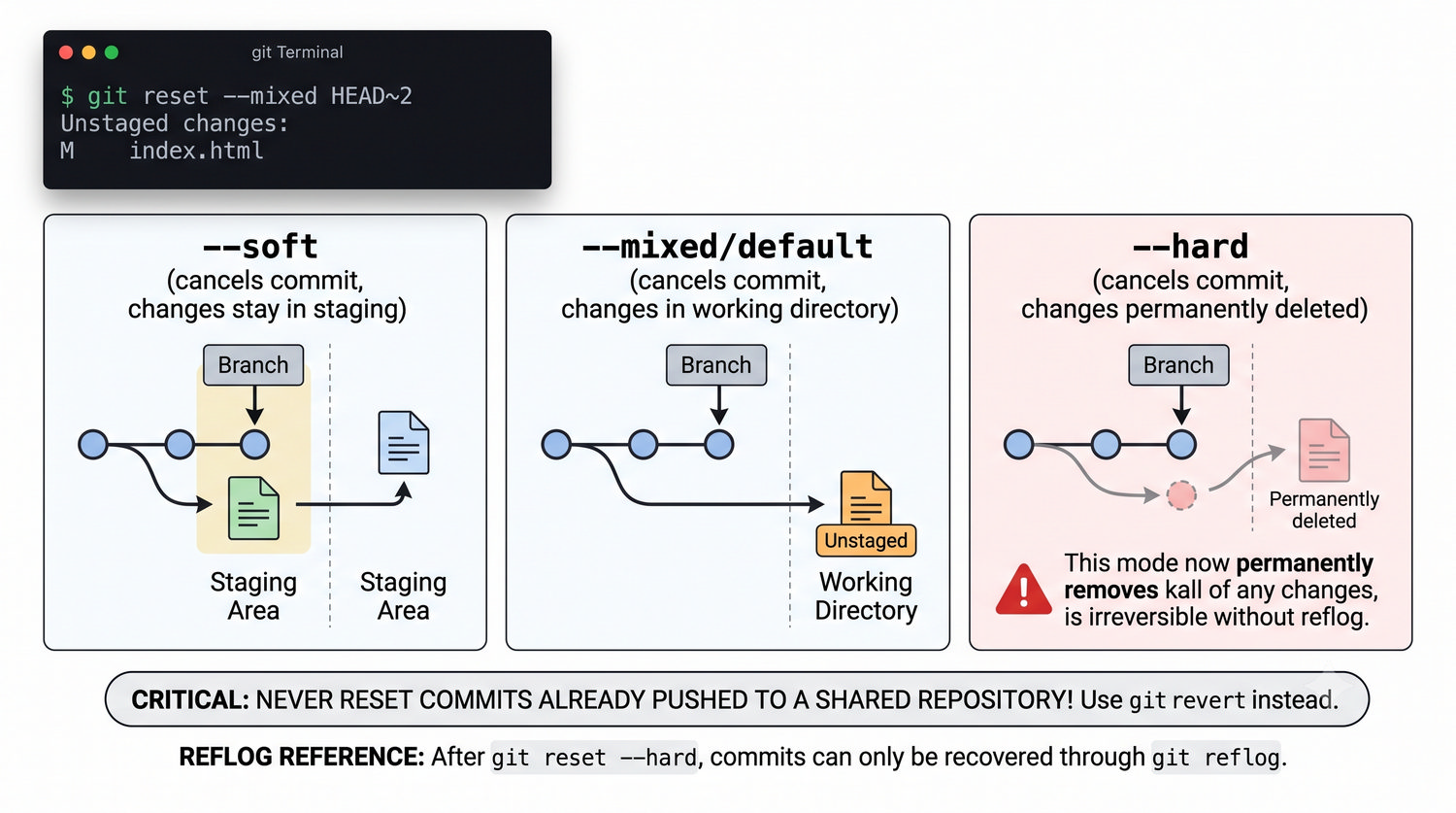 Slajd 22 - git reset - zaawansowane cofanie