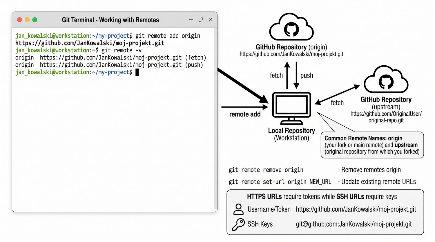 Slajd 26 - git remote add - laczenie z GitHub