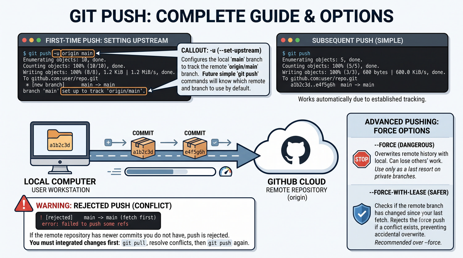 Slajd 27 - git push - wysylanie zmian na GitHub