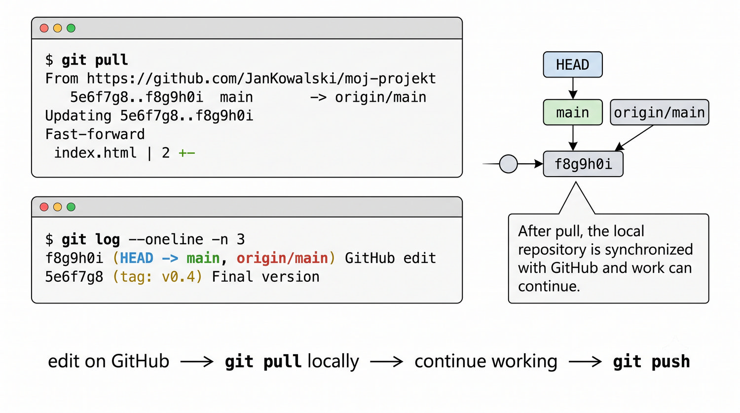Slajd 31 - Efekt modyfikacji GitHub - git pull