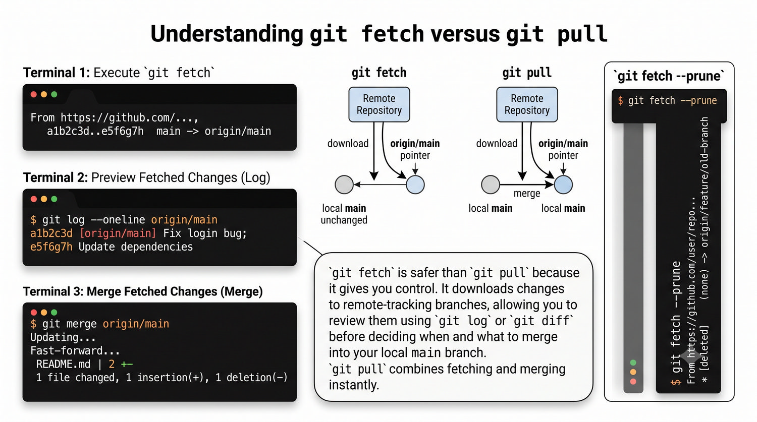 Slajd 40 - git fetch - pobieranie bez scalania